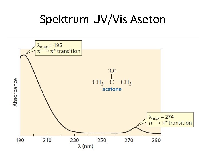 Spektrum UV/Vis Aseton 