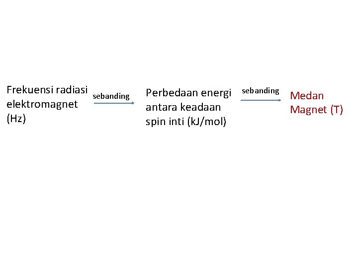 Frekuensi radiasi elektromagnet (Hz) sebanding Perbedaan energi antara keadaan spin inti (k. J/mol) sebanding