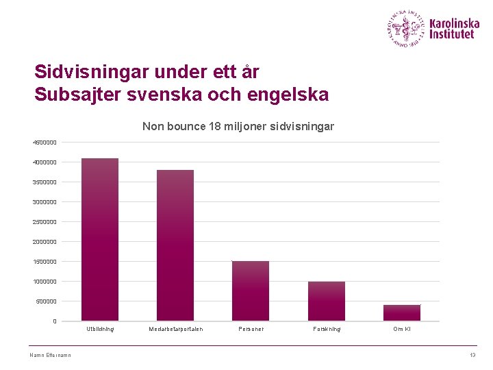 Sidvisningar under ett år Subsajter svenska och engelska Non bounce 18 miljoner sidvisningar 4500000