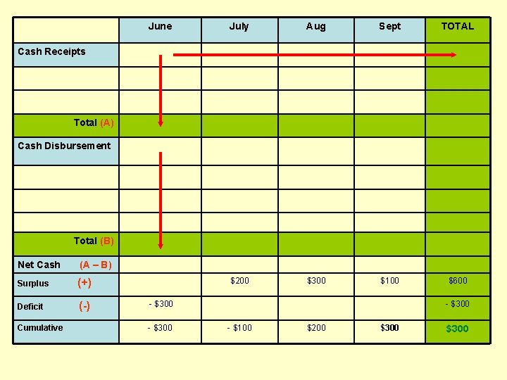 June July Aug Sept TOTAL $200 $300 $100 $600 Cash Receipts Total (A) Cash