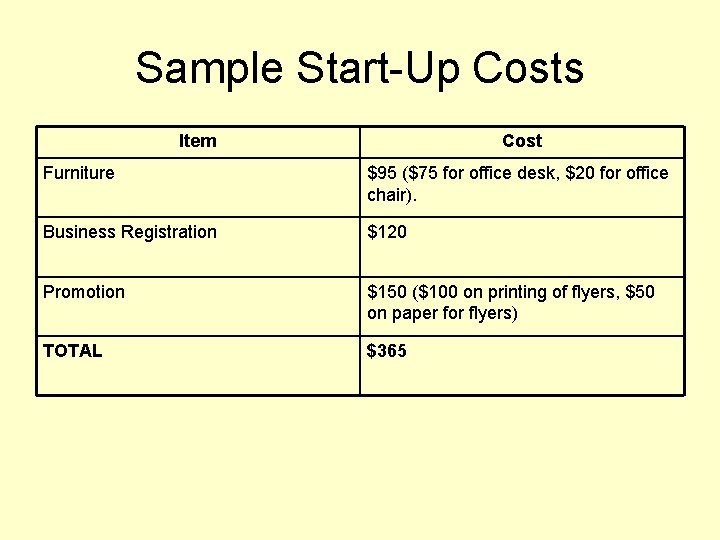 Sample Start-Up Costs Item Cost Furniture $95 ($75 for office desk, $20 for office