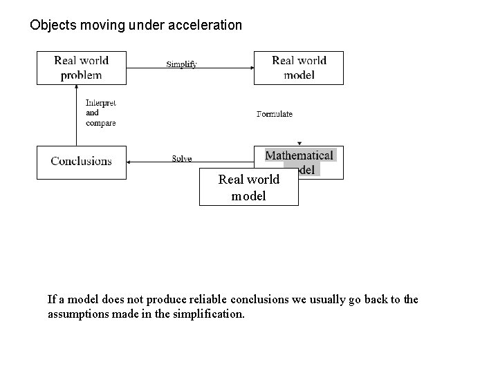 Objects moving under acceleration Real world model If a model does not produce reliable