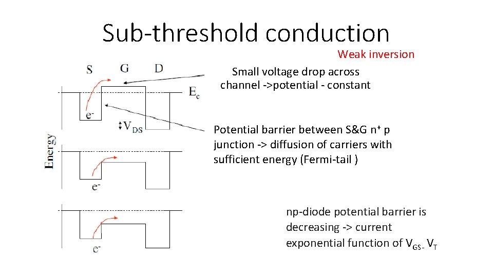 Sub-threshold conduction Weak inversion Small voltage drop across channel ->potential - constant Potential barrier