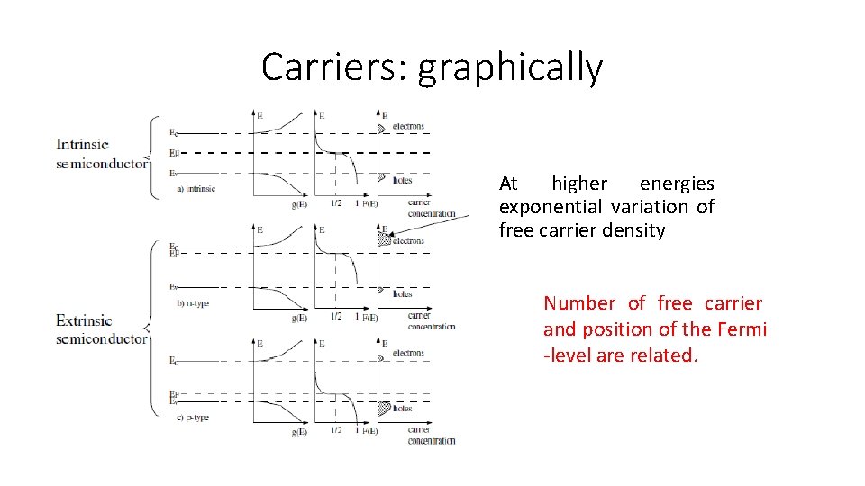 Carriers: graphically At higher energies exponential variation of free carrier density Number of free
