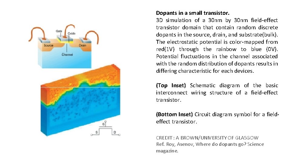 Dopants in a small transistor. 3 D simulation of a 30 nm by 30