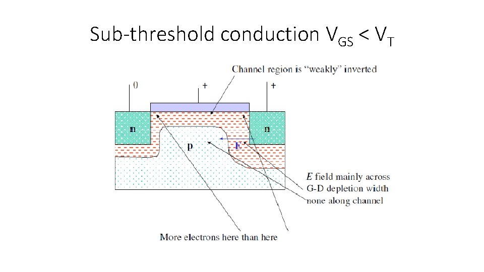 Sub-threshold conduction VGS < VT 