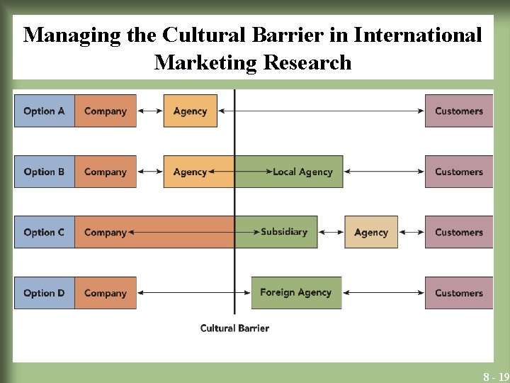 Managing the Cultural Barrier in International Marketing Research • Insert Exhibit 8. 3 8