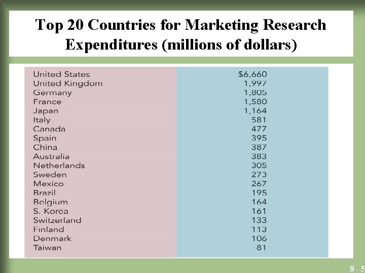 Top 20 Countries for Marketing Research Expenditures (millions of dollars) • Insert Exhibit 8.