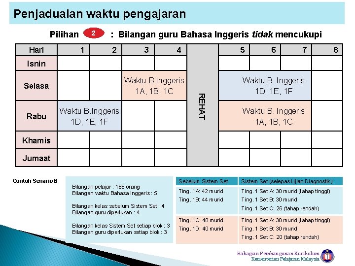 Penjadualan waktu pengajaran Pilihan Hari 2 1 : Bilangan guru Bahasa Inggeris tidak mencukupi