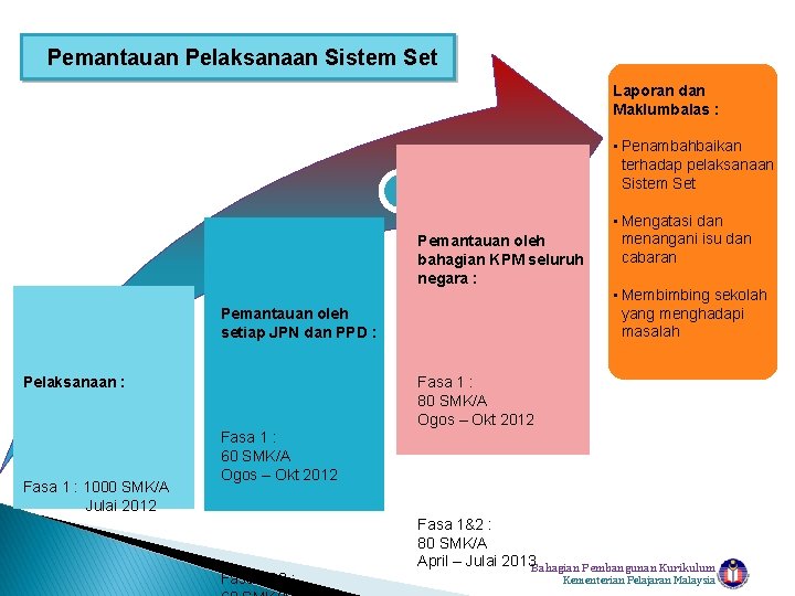 Pemantauan Pelaksanaan Sistem Set Laporan dan Maklumbalas : • Penambahbaikan terhadap pelaksanaan Sistem Set