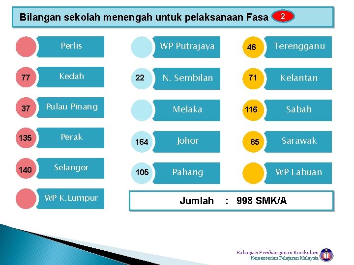 Bilangan sekolah menengah untuk pelaksanaan Fasa Perlis WP Putrajaya 46 Terengganu N. Sembilan 71