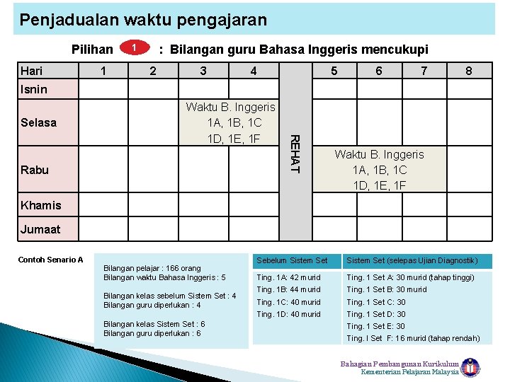Penjadualan waktu pengajaran Pilihan Hari 1 : Bilangan guru Bahasa Inggeris mencukupi 1 2