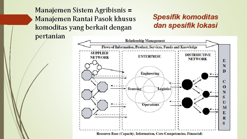 Manajemen Sistem Agribisnis = Manajemen Rantai Pasok khusus komoditas yang berkait dengan pertanian Spesifik