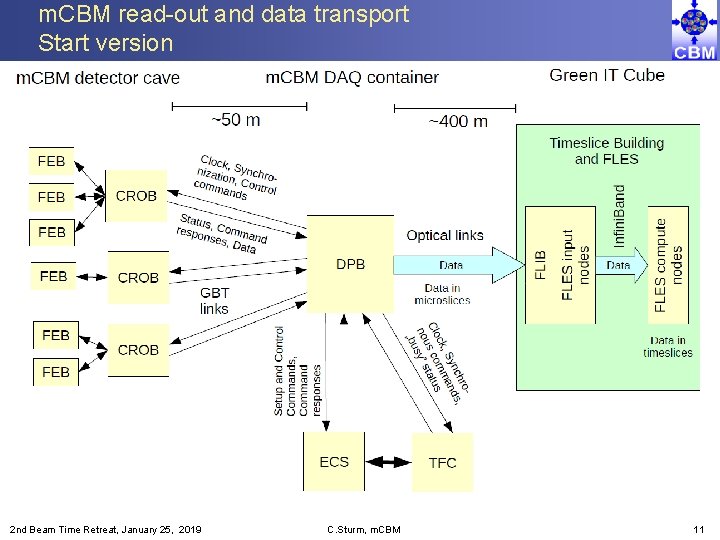 m. CBM read-out and data transport Start version 2 nd Beam Time Retreat, January