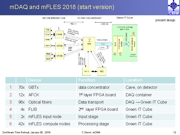 m. DAQ and m. FLES 2018 (start version) present design 1 6 2 3