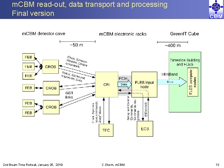 m. CBM read-out, data transport and processing Final version 2 nd Beam Time Retreat,