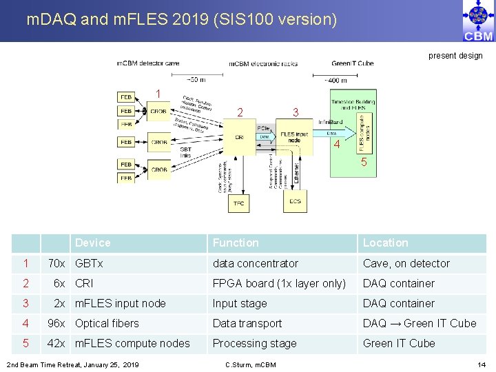 m. DAQ and m. FLES 2019 (SIS 100 version) present design 1 2 3