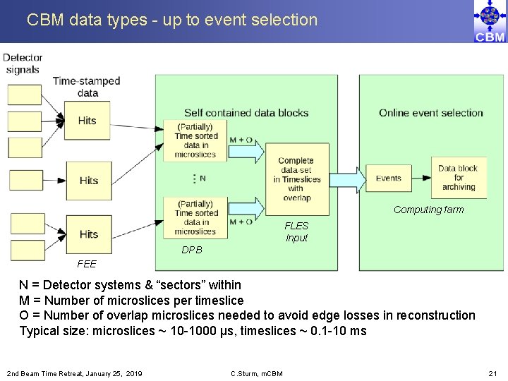 CBM data types - up to event selection Computing farm FLES Input DPB FEE