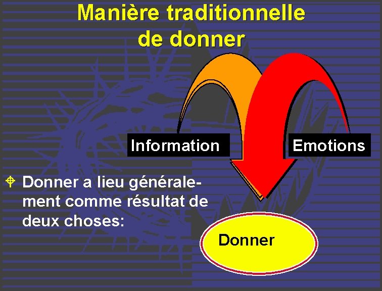 Manière traditionnelle de donner Information W Donner a lieu généralement comme résultat de deux