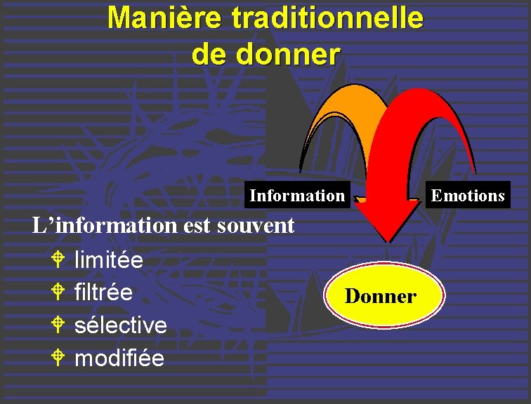 Manière traditionnelle de donner Information L’information est souvent W limitée W filtrée W sélective