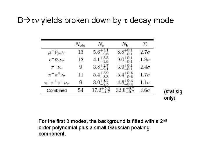 B yields broken down by decay mode (stat sig only) For the first 3