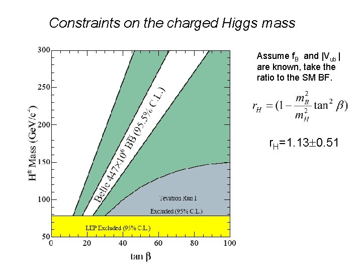 Constraints on the charged Higgs mass Assume f. B and |Vub | are known,