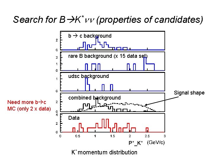 Search for B K* (properties of candidates) b c background rare B background (x