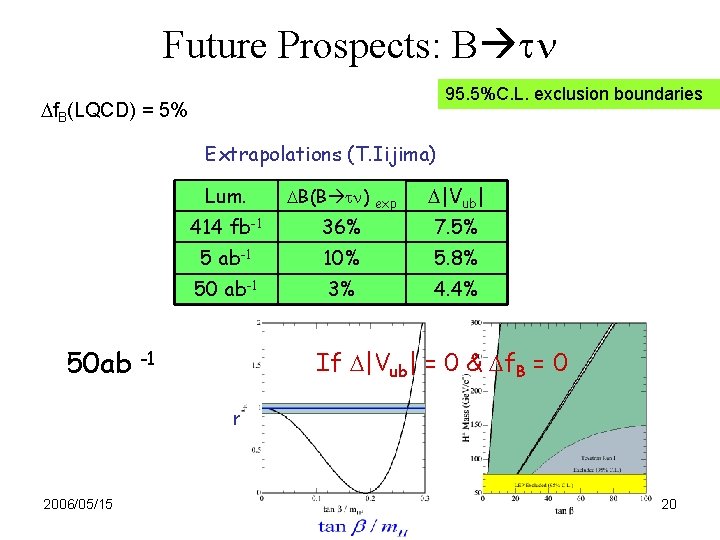 Future Prospects: B 95. 5%C. L. exclusion boundaries Df. B(LQCD) = 5% Extrapolations (T.