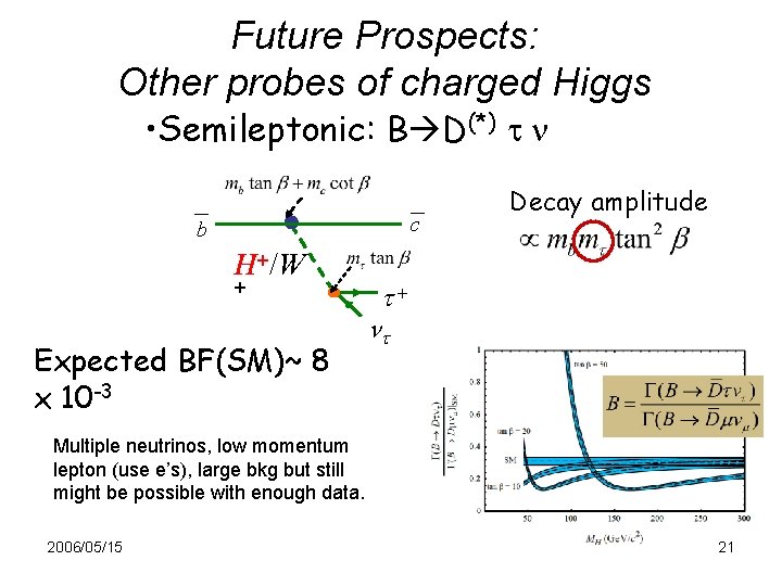 Future Prospects: Other probes of charged Higgs • Semileptonic: B D(*) c b H+/W