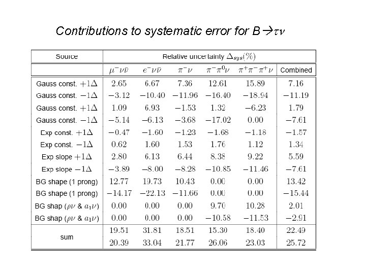 Contributions to systematic error for B 