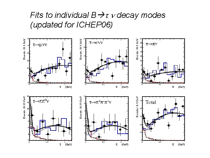 Fits to individual B decay modes (updated for ICHEP 06) 