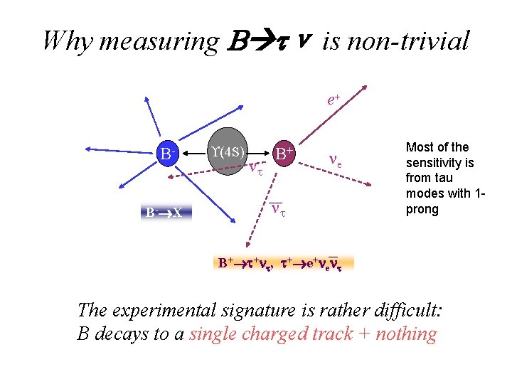 Why measuring B ν is non-trivial e+ BB- X (4 S) B+ e Most
