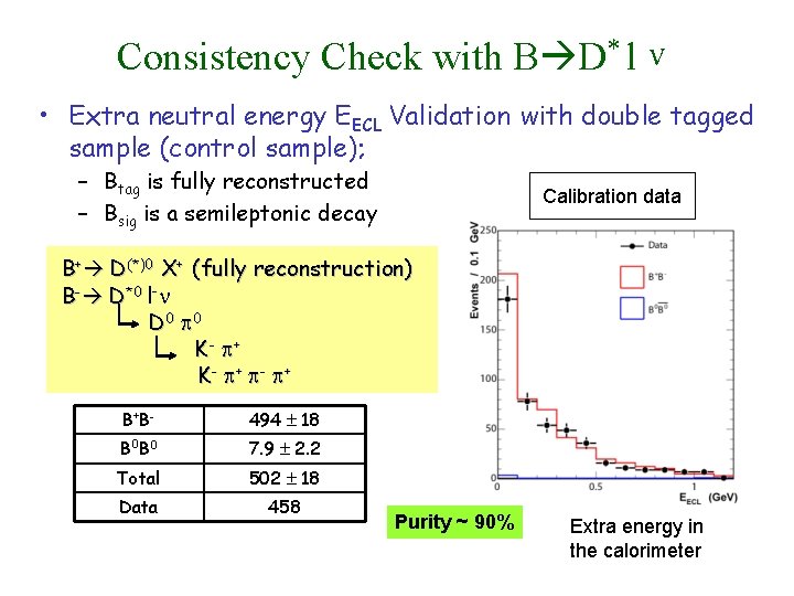 Consistency Check with B D* lν • Extra neutral energy EECL Validation with double