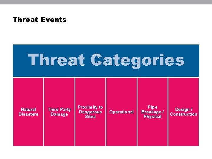 Threat Events Threat Categories Natural Disasters Third Party Damage Proximity to Dangerous Sites Operational