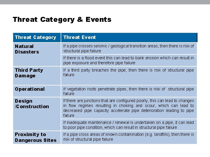 Threat Category & Events Threat Category Threat Event Natural Disasters If a pipe crosses