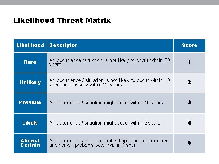 Likelihood Threat Matrix Likelihood Descriptor Score Rare An occurrence /situation is not likely to