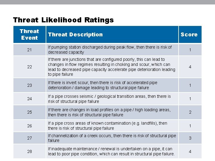 Threat Likelihood Ratings Threat Event Threat Description Score 21 If pumping station discharged during