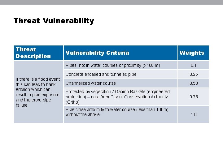 Threat Vulnerability Threat Description If there is a flood event this can lead to