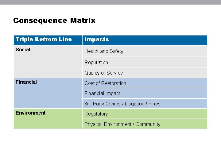 Consequence Matrix Triple Bottom Line Impacts Social Health and Safety Reputation Quality of Service