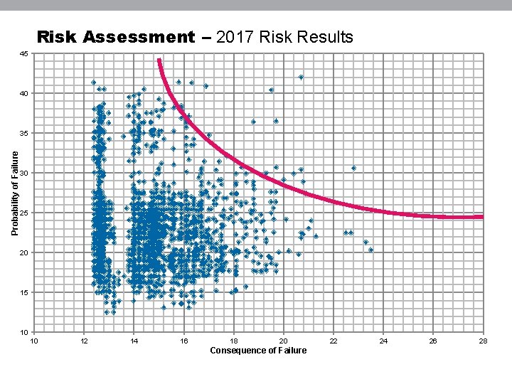 Risk Assessment – 2017 Risk Results 45 40 Probability of Failure 35 30 25