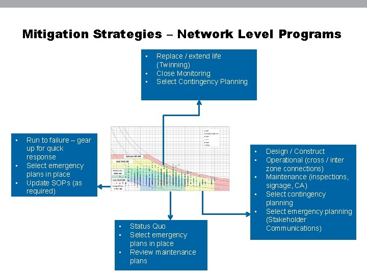 Mitigation Strategies – Network Level Programs • • • Replace / extend life (Twinning)