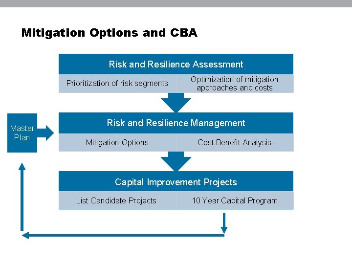 Mitigation Options and CBA Risk and Resilience Assessment Prioritization of risk segments Master Plan