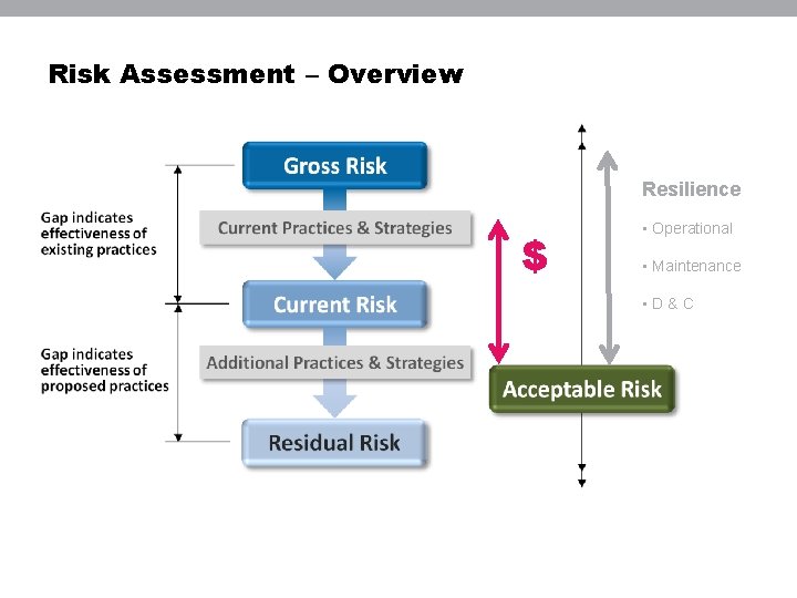 Risk Assessment – Overview Resilience $ • Operational • Maintenance • D&C 