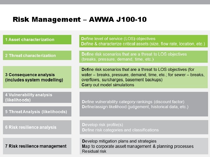 Risk Management – AWWA J 100 -10 