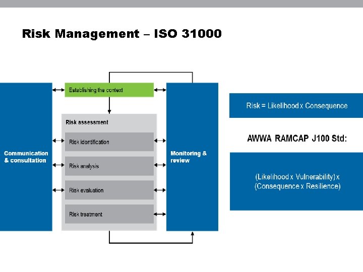 Risk Management – ISO 31000 
