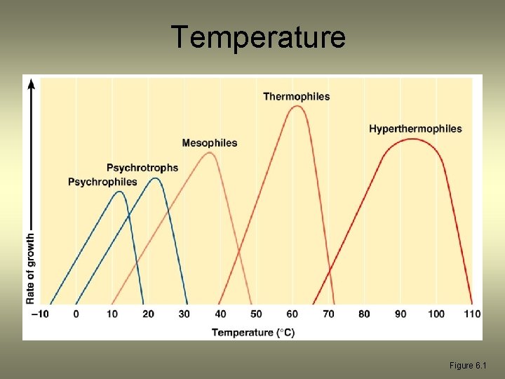 Temperature Figure 6. 1 