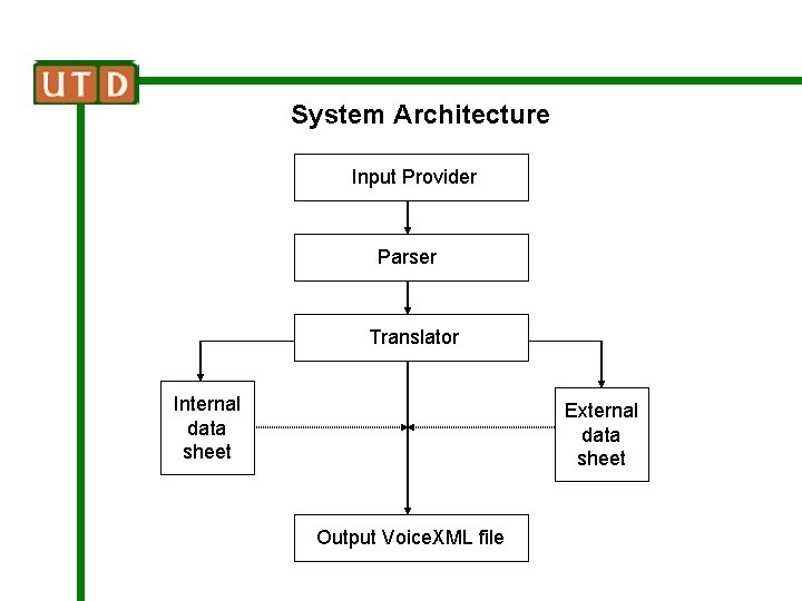 System Architecture Input Provider Parser Translator Internal data sheet External data sheet Output Voice.