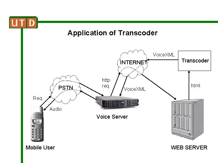 Application of Transcoder Voice. XML INTERNET PSTN http req. Voice. XML Transcoder html Req.