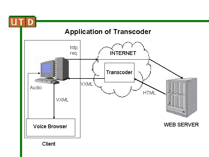 Application of Transcoder http req. INTERNET Transcoder VXML Audio HTML VXML Voice Browser Client
