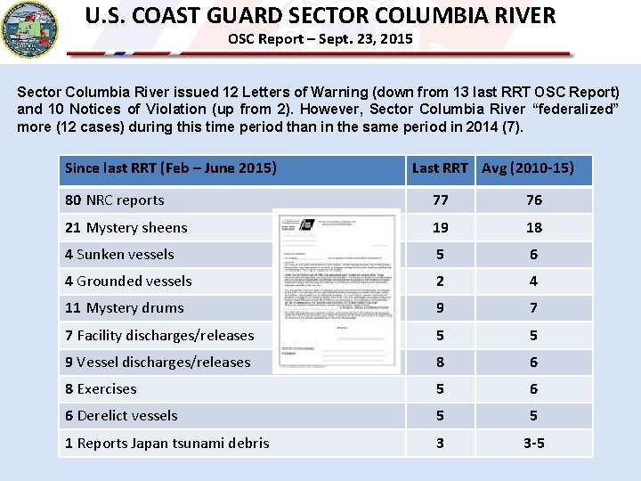 U. S. COAST GUARD SECTOR COLUMBIA RIVER OSC Report – Sept. 23, 2015 Sector